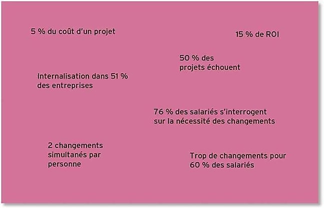 Les grands chiffres du changement : définition et concept.