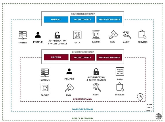 Pour s'adapter aux différentes typologies de données, les fournisseurs peuvent constituer plusieurs zones de confiance.