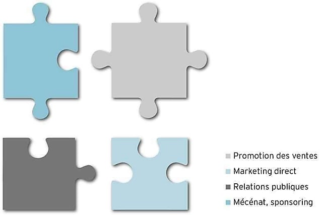 Quels sont les différents supports hors média ?