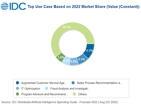 Cas d'usage IA base part de marché 2022 (source : IDC).