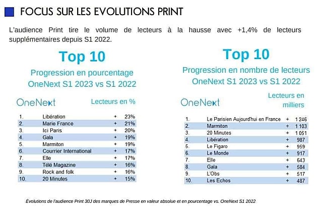 L'évolution du pourcentage de lecteurs des médias print, selon l'ACPM.