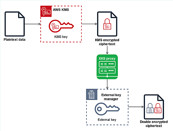 Le proxy s'authentifie avec des certificats TLS. AWS KMS signe ses requêtes en SigV4. La communication peut se faire sur le réseau internet ou en VPC.