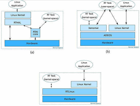 Par rapport à ces piconoyaux, PREEMPT-RT n'exploite pas d'appels systèmes spécialisés (il utilise l'API POSIX). Et ne requiert donc pas de modifier substantiellement les applications qu'il exécutera.