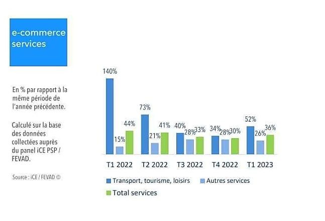Source : Fevad Etude e-commerce 1er trimestre 2023