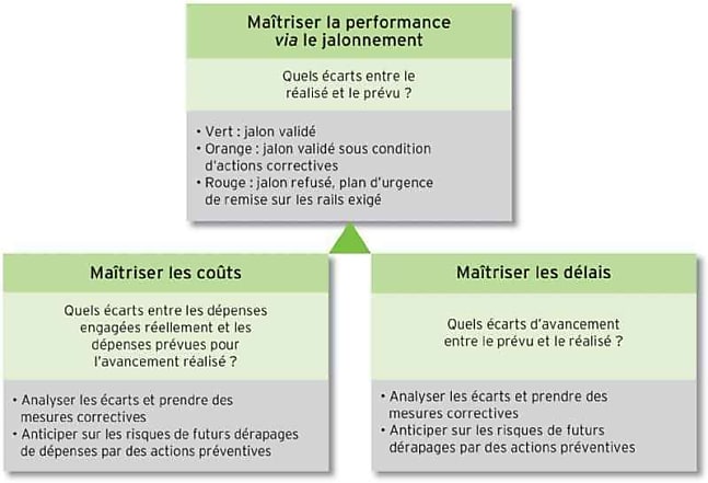 Quels sont les indicateurs du changement ?