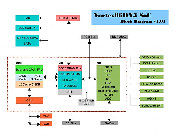 DMP Vortex86DX3