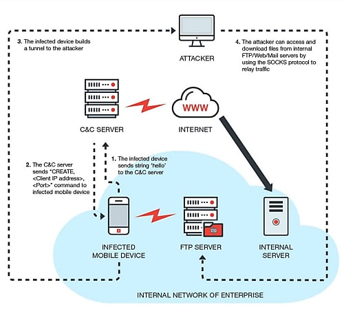Méthodologie de pénétration des réseaux entreprise via les smartphones utilisé par DressCode selon Trend Micro.