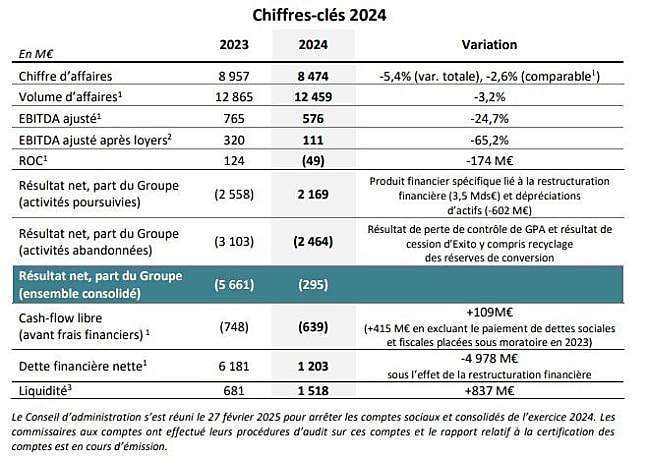 Chiffres clés Casino 2024