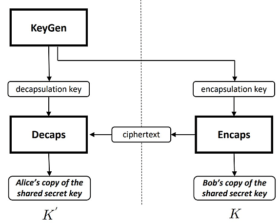 La sécurité de ML-KEM se fonde sur un problème mathématique lié à la difficulté de trouver des vecteurs courts dans un réseau euclidien structuré.