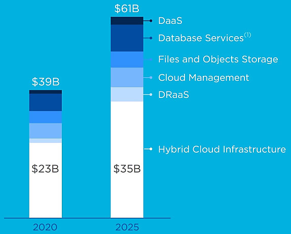 Toutes activités confondues, Nutanix estime pouvoir évoluer sur un marché à 35 Md$ en 2025.