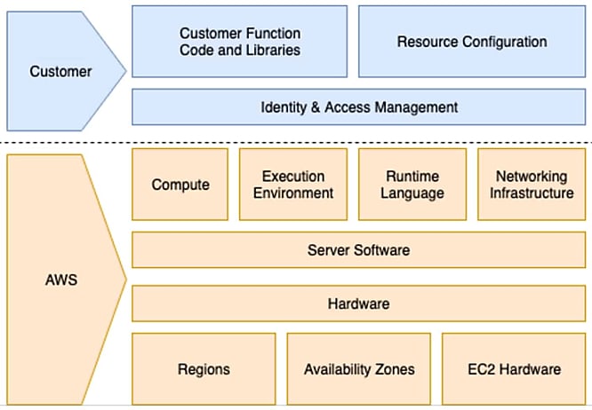 Schéma issu du livre blanc d'AWS sur la sécurité de Lambda