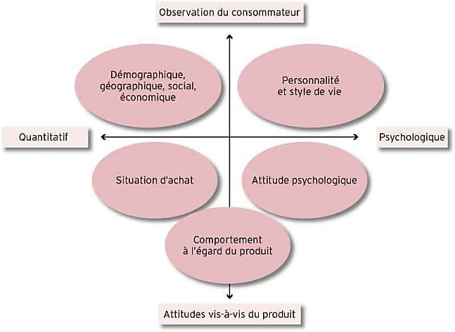 Quels sont les critères de segmentation marketing ?