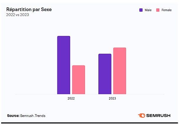 Répartition par sexe (2022 vs 2023)
