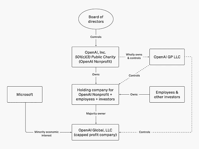 OpenAI naquit en 2015 en tant qu'organisation caritative. Sa cible n'était pas le profit, mais l'humanité, pour laquelle elle s'est donné la mission de développer "une intelligence artificielle générative sûre et largement bénéfique". La