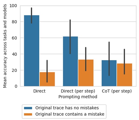 Sur les traces sans erreurs, la précision diminue avec la complexité du prompt. Cela tient possiblement au nombre d'outputs que génère le modèle.