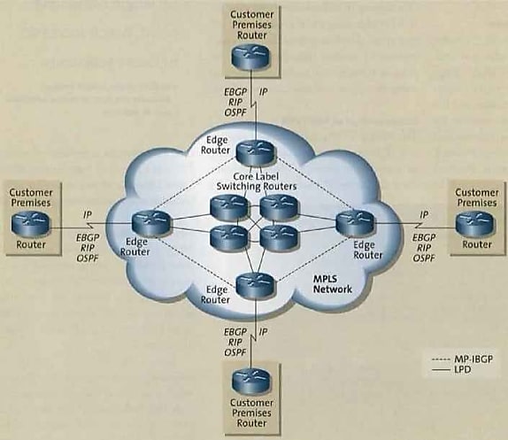 un exemple d'implémentation MPLS sur un VPN (extrait de la revue « The Packet », 1er trimestre 2000)