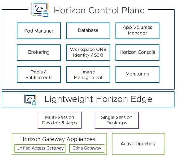 Avec cette nouvelle architecture, Horizon supporte jusqu'à 5000 utilisateurs par abonnement Azure (contre 2000).