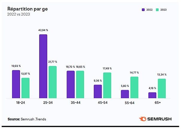 Répartition par âge (2022 vs 2023)