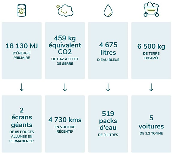 ... et sur un an (220 jours ouvrés). Le périmètre étudié comprend environ 350 000 utilisateurs, 10 000 collaborateurs DSI + prestataires, 100 000 m² de bureaux, 10 000 m² de salles informatiques et 1 million d'équipements numériques.