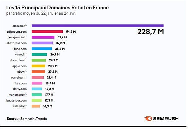 Principaux annonceurs en ligne (par croissance du trafic payant)