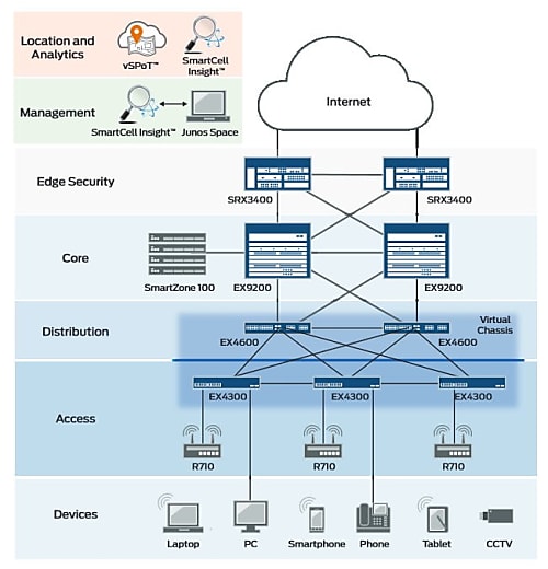 Schéma d'intégration d'un réseau unifié avec le wifi de Ruckus et l'Ethernet de Juniper.
