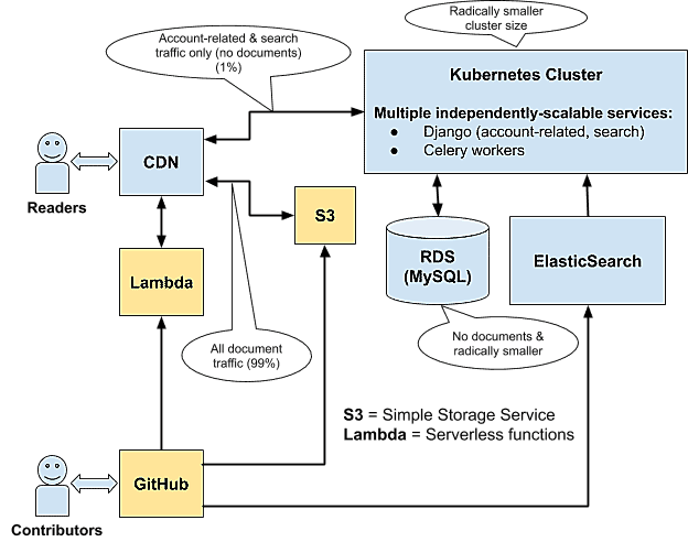 ... et après. Lecteurs et contributeurs ne sont plus servis par une même architecture. Le cluster Kubernetes avec Django reste présent, mais ne sert plus qu'à fournir des API.