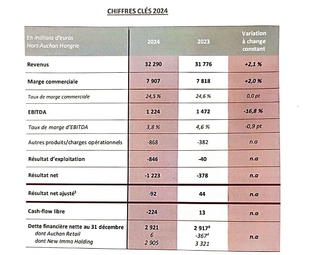 Chiffres clés Auchan 2025