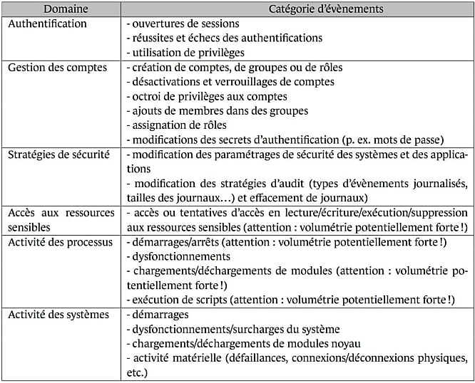Catégories d'événements devant être collectés pour constituer un socle minimal de journalisation
