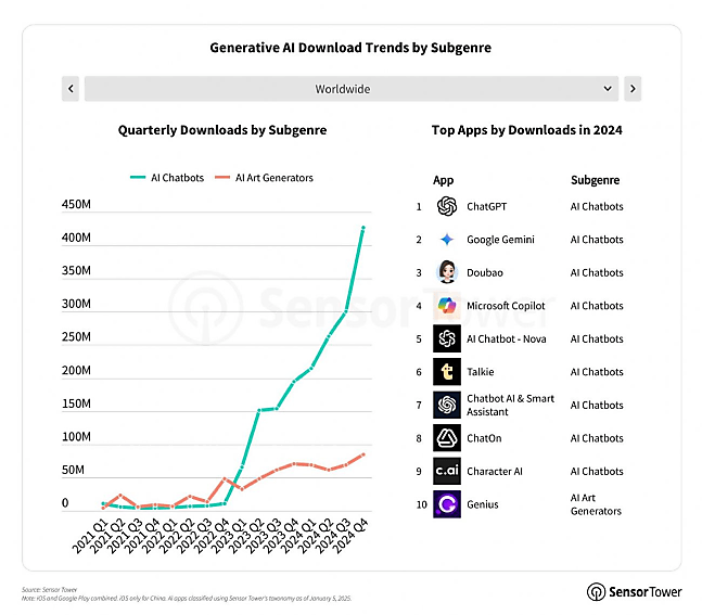 Generative al download trends by subgenre