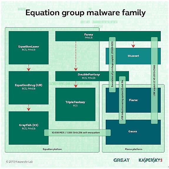 Les liens de parenté des malwares d'Equation avec Stuxnet, Flame et Gauss