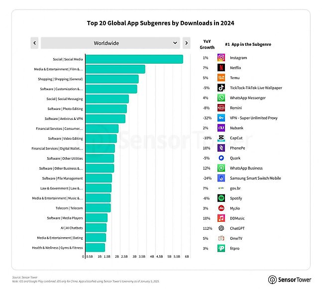 Top 20 global app subgenres by downloads in 2024