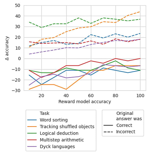 Le test repose sur une simulation du modèle auxiliaire. Pour un niveau de précision de x %, on utilise l'annotation issue du dataset x % du temps. Le reste du temps, on randomise.