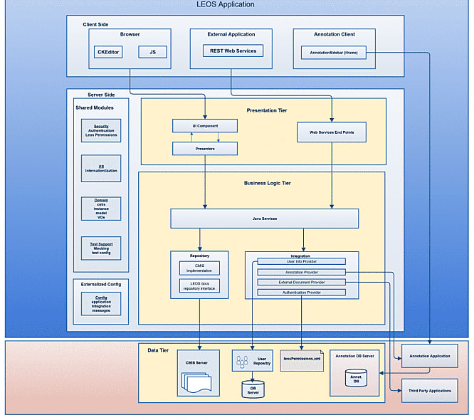 L'architecture de LEOS (cliquer pour agrandir)...