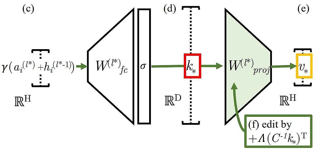 La méthode ROME traite chaque module comme un magasin clé-valeur. Ici, le vecteur de dimension D est la clé désignant un sujet à connaître. Celui de dimension H encode, en sortie, les propriétés relatives au sujet. ROME intervient au niveau de la