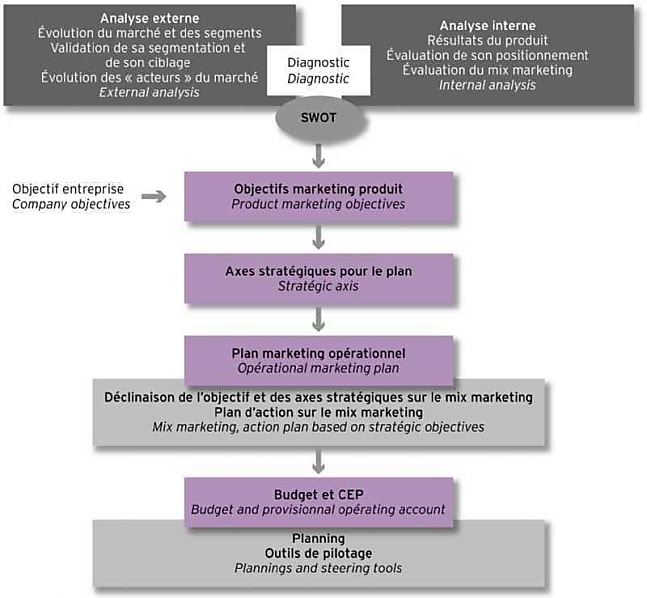 Comment réussir son plan marketing ?