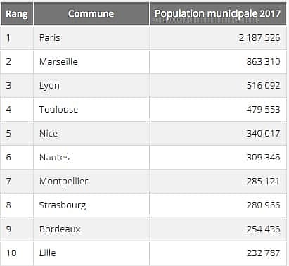La 5G est aussi disponible chez les quatre opérateurs à Marseille et à Montpellier. Deuxième et septième villes de France en population municipale (Insee).