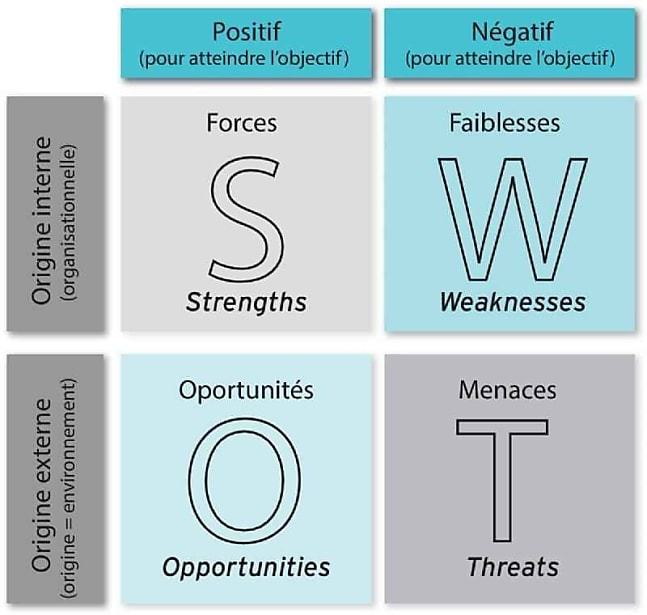 Le schéma de la matrice swot