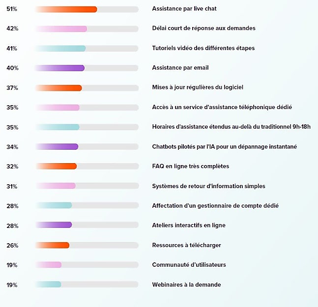 Les attentes vis-à-vis des éditeurs de solutions de sales enablement