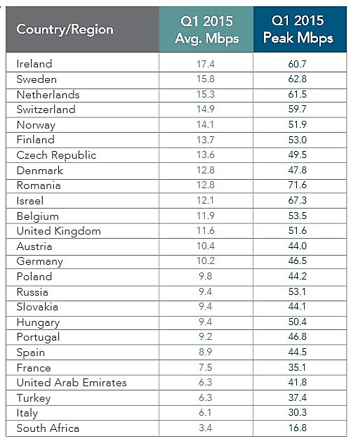 Vitesses moyennes d'accès Internet fixe en haut et très haut débit en Europe selon Akamai.