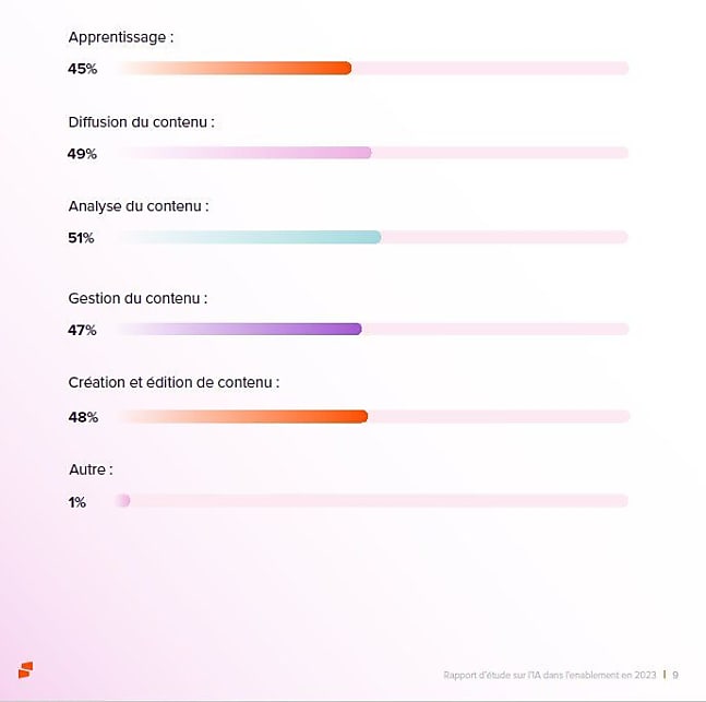 Les principaux usages de l'IA dans le sales enablement - Rapport d'étude sur l'I