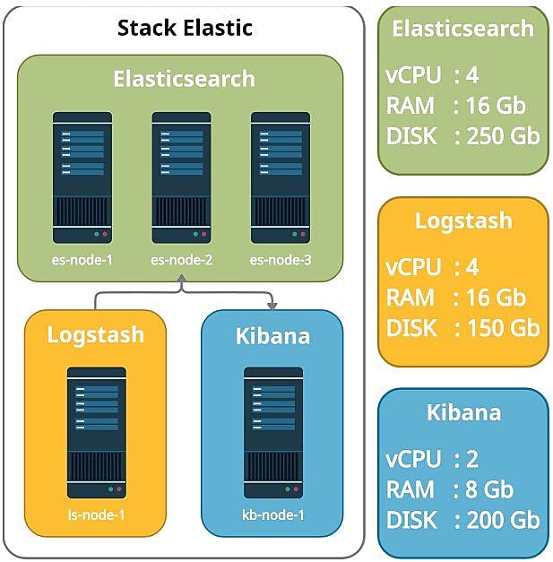 L'architecture finale retenue dans le bac à sable comprend 3 nœuds Elasticsearch, 1 nœud Logstash et 1 nœud Kibana.