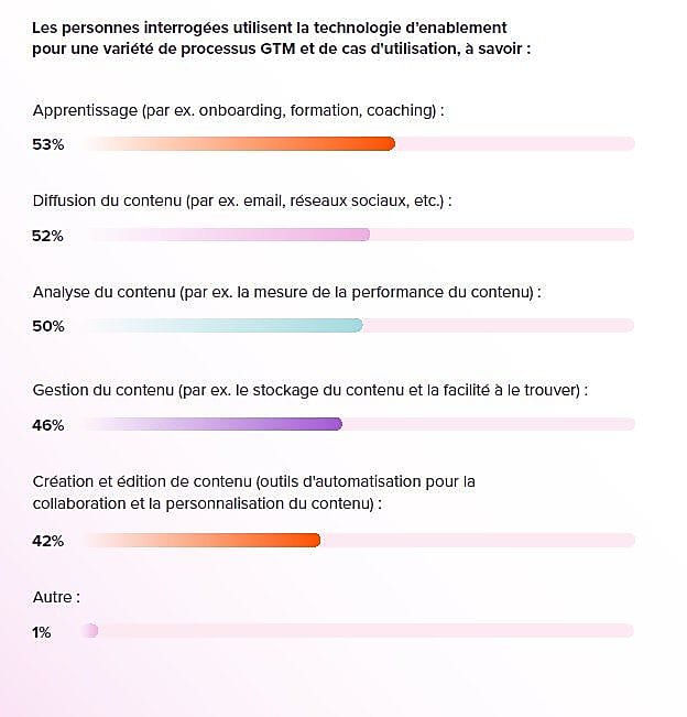 Les principaux usages du sales enablement
