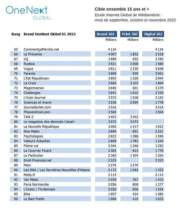 Classement audience marques de presse