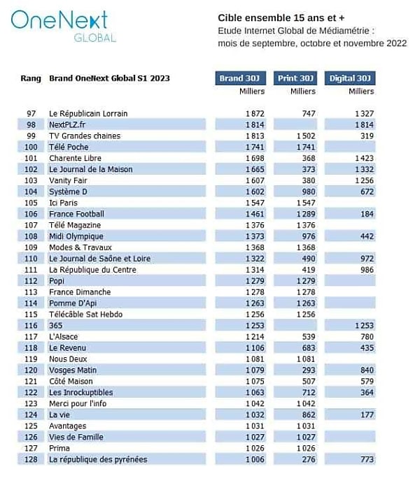 Classement audience marques de presse