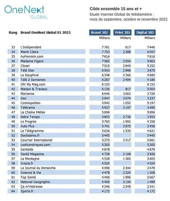 Classement audience marques de presse