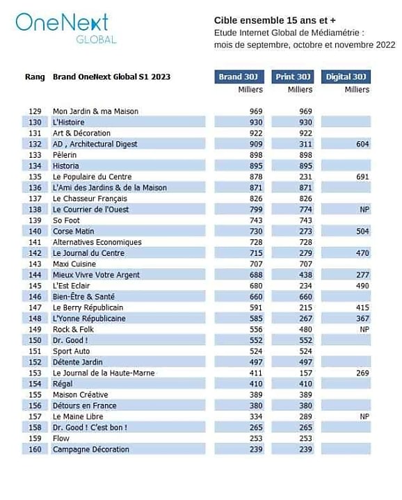 Classement audience marques de presse