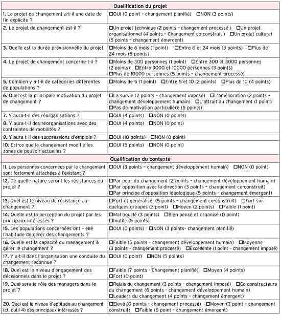 Grille de cadrage de changement : définition et principe.