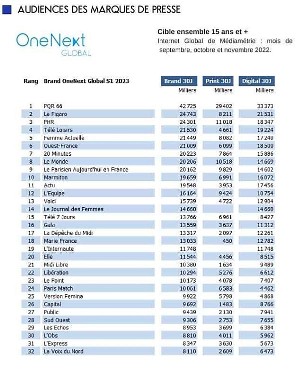 Classement audience marques de presse