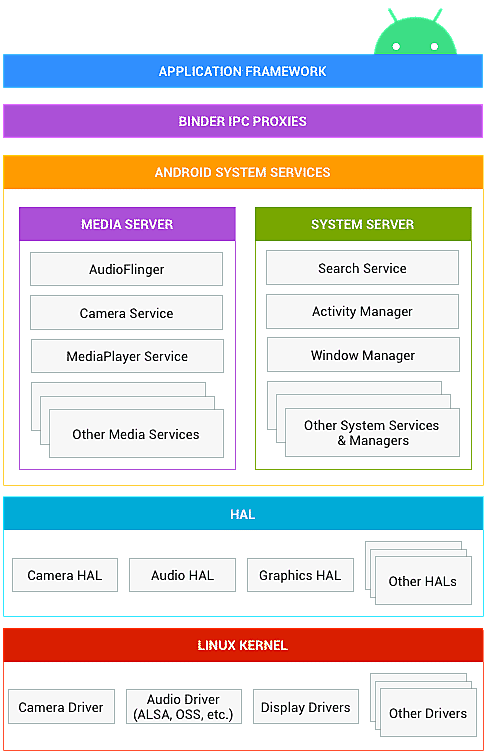 Interfaces entre le système et les pilotes de périphériques, les HAL (couches d'abstraction matérielle) rendent Android plus modulaire. Elles sont peu fréquemment mises à jour (en moyenne une fois par an pour la HAL radio ; la dernière date de 2020).