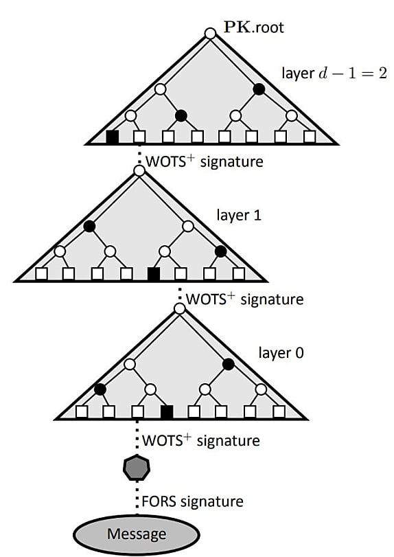 XMSS est lui-même construit sur WOTS (Winternitz One-Time Signature Plus). Il était initialement candidat à la campagne de normalisation. Mais il a finalement fait l’objet d’un processus distinct.